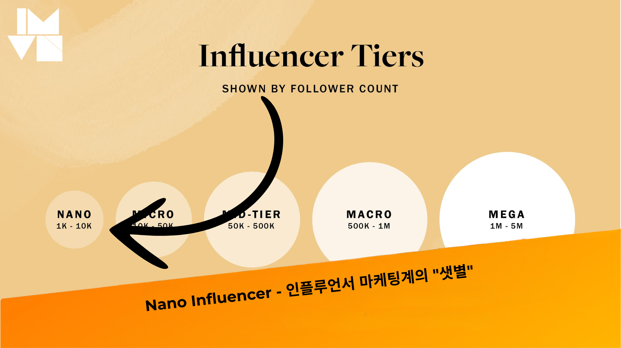 Nano Influencer – 인플루언서 마케팅계의 “샛별”