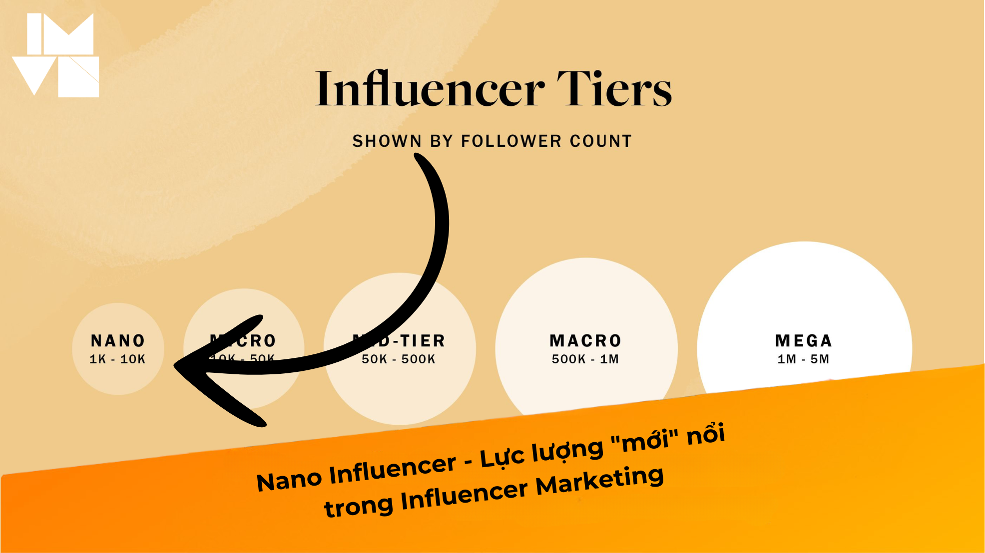 Nano Influencer – Lực lượng “mới” nổi trong Influencer Marketing