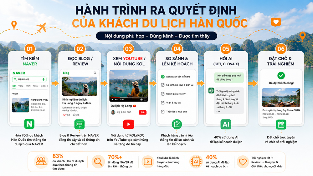 Sáu bước khách Hàn tìm kiếm, so sánh và đặt trải nghiệm