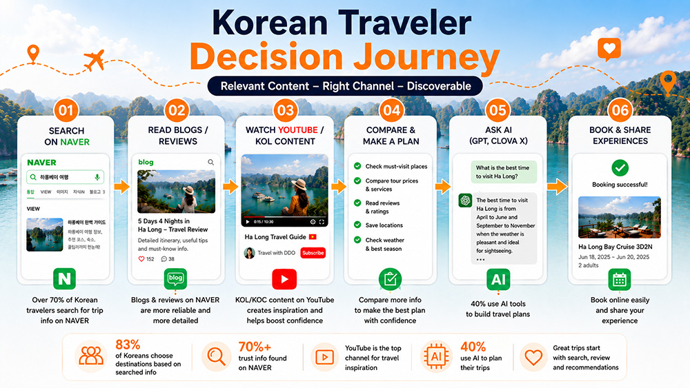 Six steps Korean travelers use to research and book trips
