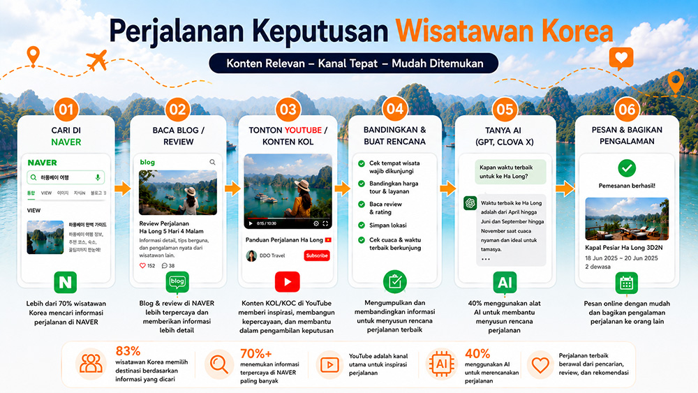 Enam tahap wisatawan Korea mencari dan memesan perjalanan