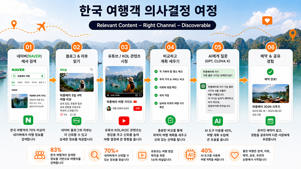 한국 여행자가 여행을 검색하고 예약하는 여섯 단계