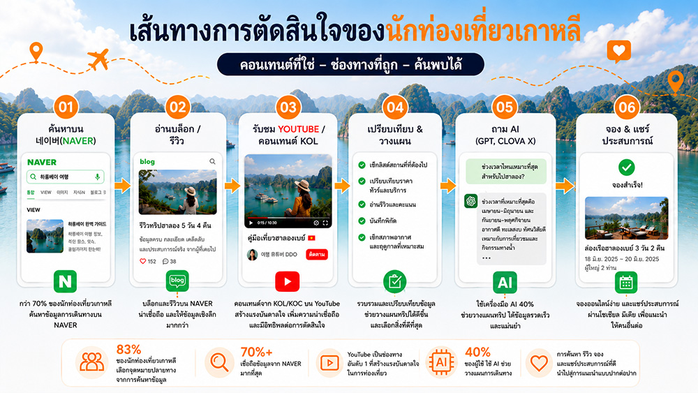 หกขั้นตอนที่นักท่องเที่ยวเกาหลีใช้ค้นหาและจองทริป