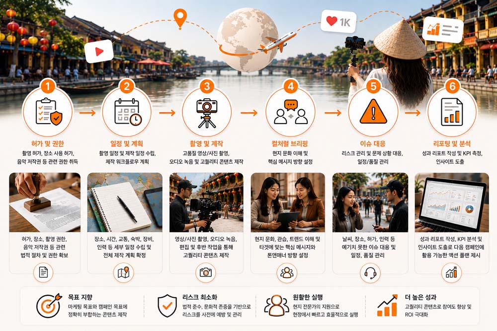 허가 일정 제작 문화 브리핑과 문제 대응을 포함한 로컬 운영 워크플로