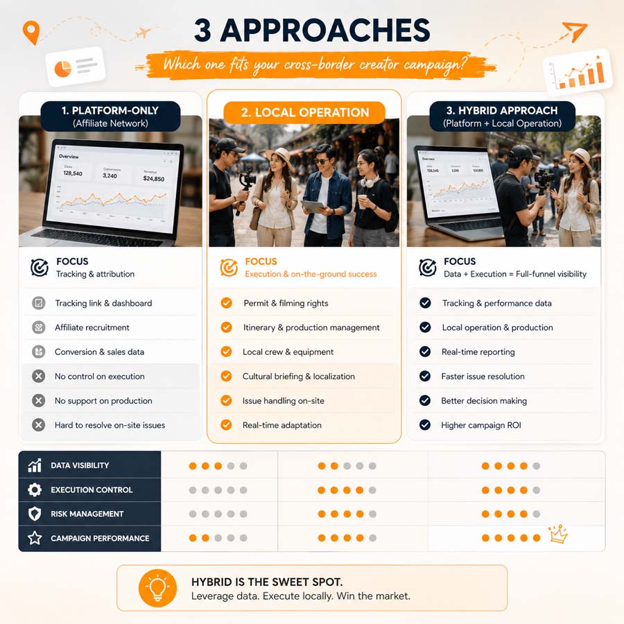 Comparison of platform-only local operation and hybrid creator campaign models
