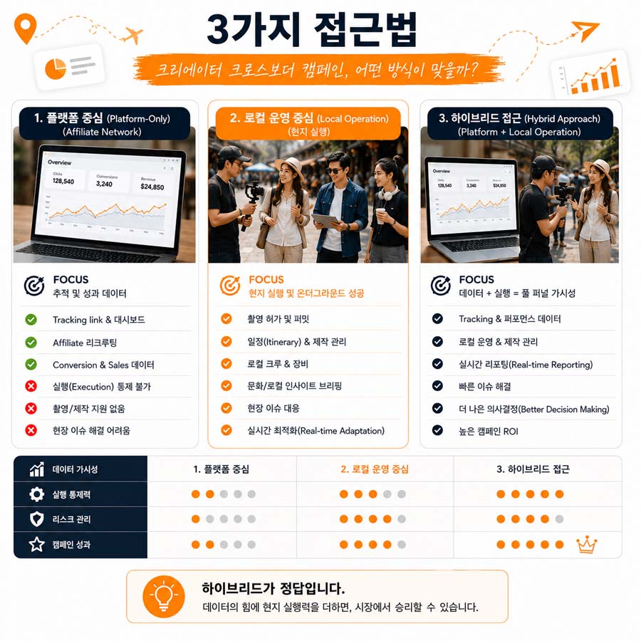 플랫폼 전용 로컬 운영 하이브리드 크리에이터 캠페인 모델 비교