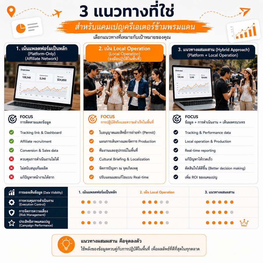 เปรียบเทียบโมเดล platform-only local operation และ hybrid สำหรับแคมเปญครีเอเตอร์